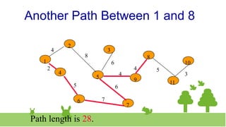 Another Path Between 1 and 8
2
3
8
10
1
4
5 9 11
6
7
4
8
6
6
7
5
2
4
4 5
3
Path length is 28.
 