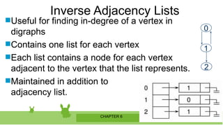 CHAPTER 6 40
Inverse Adjacency Lists
Useful for finding in-degree of a vertex in
digraphs
Contains one list for each vertex
Each list contains a node for each vertex
adjacent to the vertex that the list represents.
Maintained in addition to
adjacency list.
0
1
2
 