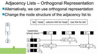 CHAPTER 6 41
Adjacency Lists – Orthogonal Representation
Alternatively, we can use orthogonal representation
Change the node structure of the adjacency list to
0
1
2
 