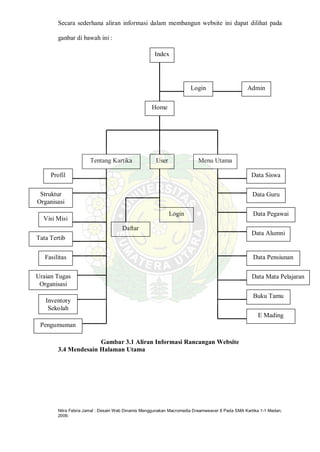 Nitra Febria Jamal : Desain Web Dinamis Menggunakan Macromedia Dreamweaver 8 Pada SMA Kartika 1-1 Medan,
2009.
Secara sederhana aliran informasi dalam membangun website ini dapat dilihat pada
ganbar di bawah ini :
Gambar 3.1 Aliran Informasi Rancangan Website
3.4 Mendesain Halaman Utama
Index
Admin
User
Login
Home
Tentang Kartika
Profil
Struktur
Organisasi
Fasilitas
Visi Misi
Tata Tertib
Inventory
Sekolah
Uraian Tugas
Organisasi
Pengumuman
Menu Utama
Data Siswa
Data Guru
Data Alumni
Data Pegawai
Data Pensiunan
Data Mata Pelajaran
Buku Tamu
E Mading
Login
Daftar
 