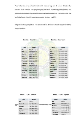 Nitra Febria Jamal : Desain Web Dinamis Menggunakan Macromedia Dreamweaver 8 Pada SMA Kartika 1-1 Medan,
2009.
Pada Tahap ini dipersiapkan tempat untuk menampung data di server, data tersebut
nantinya akan diproses oleh program yang kita buat pada tahap pemrograman, baik
penambahan dan meneampilkan isi database ke halaman website. Database terdiri atas
tabel-tabel yang dibuat dengan menggunakan program MySQL.
Adapun database yang dibuat oleh penulis adalah database sekolah sengan tabel-tabel
sebagai berikut :
Tabel 3.1 Data Siswa Tabel 3.2 Data Guru
Tabel 3.3 Data Alumni Tabel 3.4 Data Pegawai
 