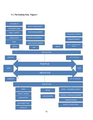 56
7.1. The Coding Tree. Figure 1
POSITIVE
NEGATIVE
UBERUSER
CONCEPT KEY TO SUCCESS
MOTIVATION
KEY TO SUCCESSCONCEPT
PERCEPTION
TOP 5
SOCIO – ENVIRONMENTAL
IMPACT
APP
IMAGE
PRICE
AVAILABILITY
INNOVATION
TRUST / SAFETY
CUSTOMER CARE
USER-CENTRED DESIGN
EXPENSES MANAGEMENT
TIME MANAGEMENT
ROUTE TRANSPARANCY
UNEMPLOYMENT
THE SHARING ECONOMY
PRICE
TRUST / SAFETY
INNOVATION
CUSTOMER CARE
LEGALLITY
IMAGE
EXPLOITATION
SOCIO – ECONOMIC IMPACT
PSEUDO –SHARING ECONOMY
UNEMPLOYMENT
DRIVER’S CONDITIONS
 