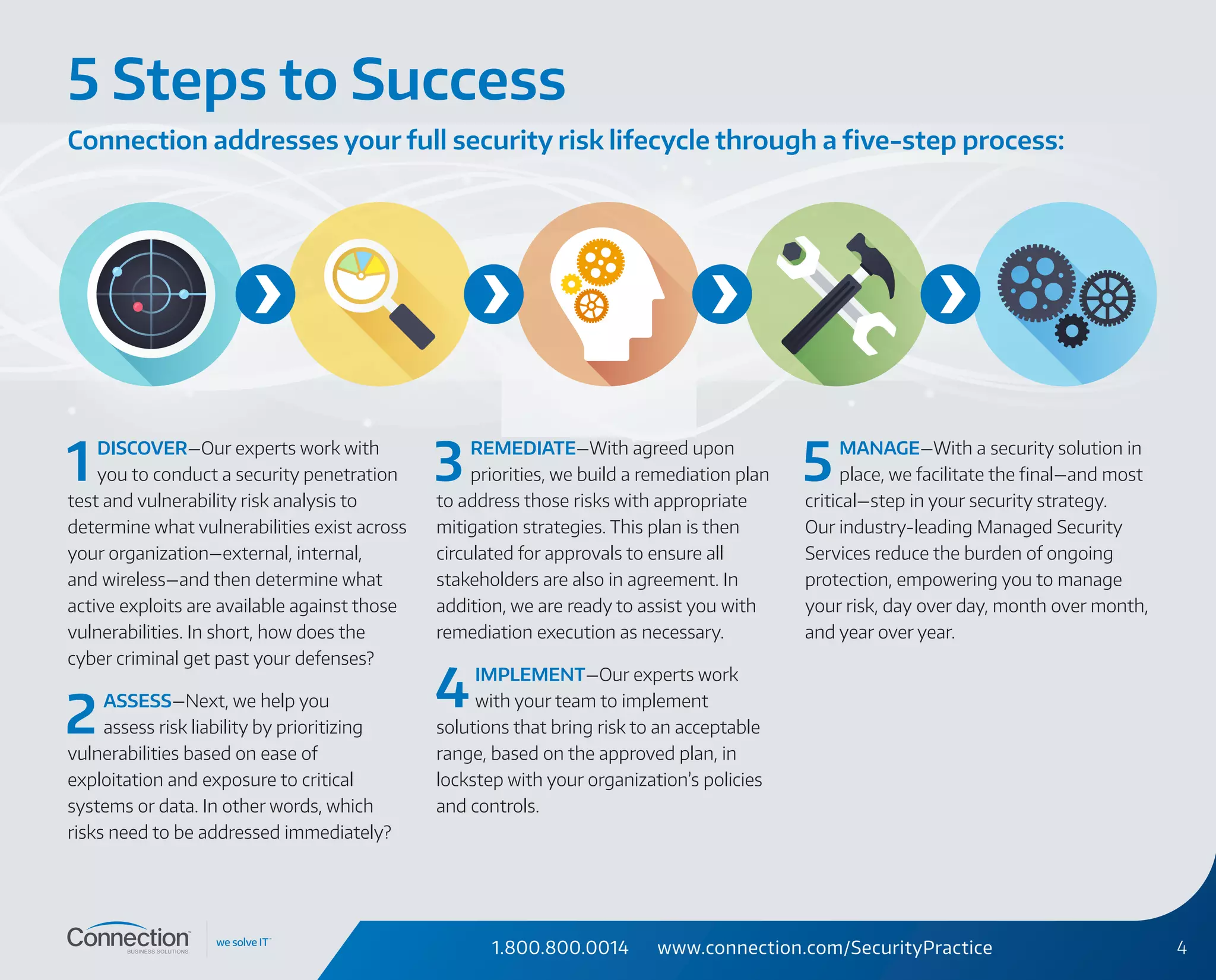 1.800.800.0014 www.connection.com/SecurityPractice 4
1 DISCOVER—Our experts work with
you to conduct a security penetration
test and vulnerability risk analysis to
determine what vulnerabilities exist across
your organization—external, internal,
and wireless—and then determine what
active exploits are available against those
vulnerabilities. In short, how does the
cyber criminal get past your defenses?
2 ASSESS—Next, we help you
assess risk liability by prioritizing
vulnerabilities based on ease of
exploitation and exposure to critical
systems or data. In other words, which
risks need to be addressed immediately?
3 REMEDIATE—With agreed upon
priorities, we build a remediation plan
to address those risks with appropriate
mitigation strategies. This plan is then
circulated for approvals to ensure all
stakeholders are also in agreement. In
addition, we are ready to assist you with
remediation execution as necessary.
4 IMPLEMENT—Our experts work
with your team to implement
solutions that bring risk to an acceptable
range, based on the approved plan, in
lockstep with your organization’s policies
and controls.
5 MANAGE—With a security solution in
place, we facilitate the final—and most
critical—step in your security strategy.
Our industry-leading Managed Security
Services reduce the burden of ongoing
protection, empowering you to manage
your risk, day over day, month over month,
and year over year.
5 Steps to Success
Connection addresses your full security risk lifecycle through a five‑step process:
 