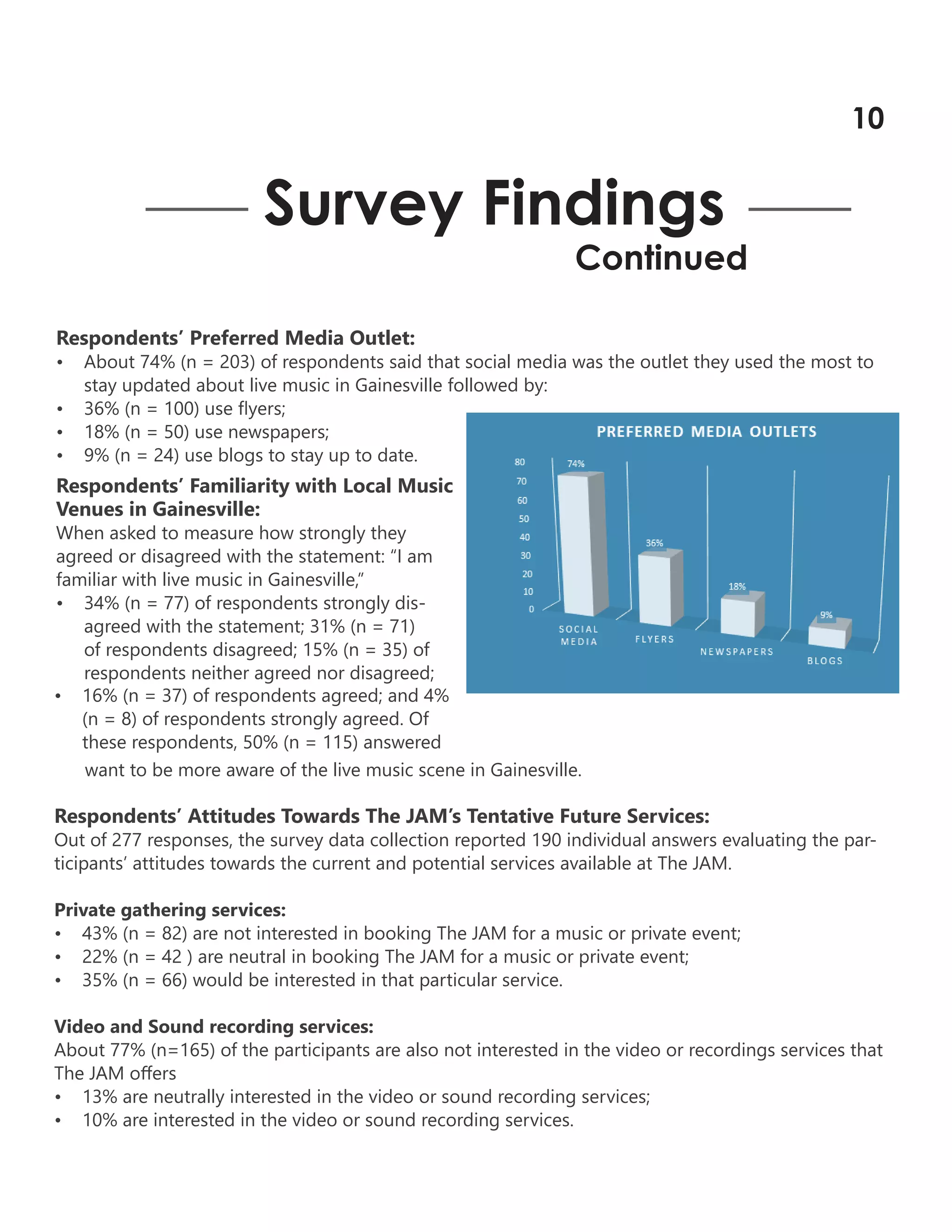 Respondents’ Preferred Media Outlet:
• About 74% (n = 203) of respondents said that social media was the outlet they used the most to
stay updated about live music in Gainesville followed by:
• 36% (n = 100) use flyers;
• 18% (n = 50) use newspapers;
• 9% (n = 24) use blogs to stay up to date.
Survey Findings
Continued
want to be more aware of the live music scene in Gainesville.
Respondents’ Attitudes Towards The JAM’s Tentative Future Services:
Out of 277 responses, the survey data collection reported 190 individual answers evaluating the par-
ticipants’ attitudes towards the current and potential services available at The JAM.
Private gathering services:
• 43% (n = 82) are not interested in booking The JAM for a music or private event;
• 22% (n = 42 ) are neutral in booking The JAM for a music or private event;
• 35% (n = 66) would be interested in that particular service.
Video and Sound recording services:
About 77% (n=165) of the participants are also not interested in the video or recordings services that
The JAM offers
• 13% are neutrally interested in the video or sound recording services;
• 10% are interested in the video or sound recording services.
Respondents’ Familiarity with Local Music
Venues in Gainesville:
When asked to measure how strongly they
agreed or disagreed with the statement: “I am
familiar with live music in Gainesville,”
• 34% (n = 77) of respondents strongly dis-
agreed with the statement; 31% (n = 71)
of respondents disagreed; 15% (n = 35) of
respondents neither agreed nor disagreed;
• 16% (n = 37) of respondents agreed; and 4%
(n = 8) of respondents strongly agreed. Of
these respondents, 50% (n = 115) answered
10
 