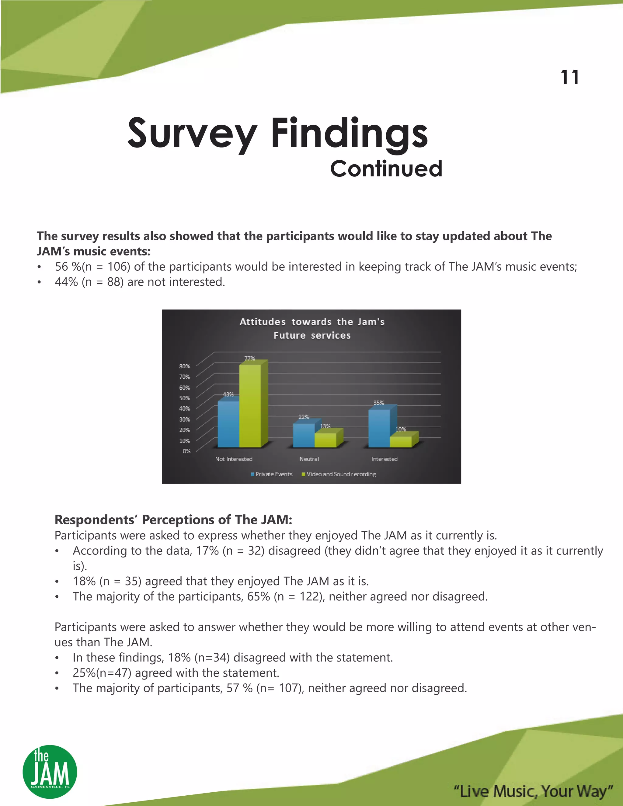The survey results also showed that the participants would like to stay updated about The
JAM’s music events:
• 56 %(n = 106) of the participants would be interested in keeping track of The JAM’s music events;
• 44% (n = 88) are not interested.
Survey Findings
Continued
Respondents’ Perceptions of The JAM:
Participants were asked to express whether they enjoyed The JAM as it currently is.
• According to the data, 17% (n = 32) disagreed (they didn’t agree that they enjoyed it as it currently
is).
• 18% (n = 35) agreed that they enjoyed The JAM as it is.
• The majority of the participants, 65% (n = 122), neither agreed nor disagreed.
Participants were asked to answer whether they would be more willing to attend events at other ven-
ues than The JAM.
• In these findings, 18% (n=34) disagreed with the statement.
• 25%(n=47) agreed with the statement.
• The majority of participants, 57 % (n= 107), neither agreed nor disagreed.
11
 