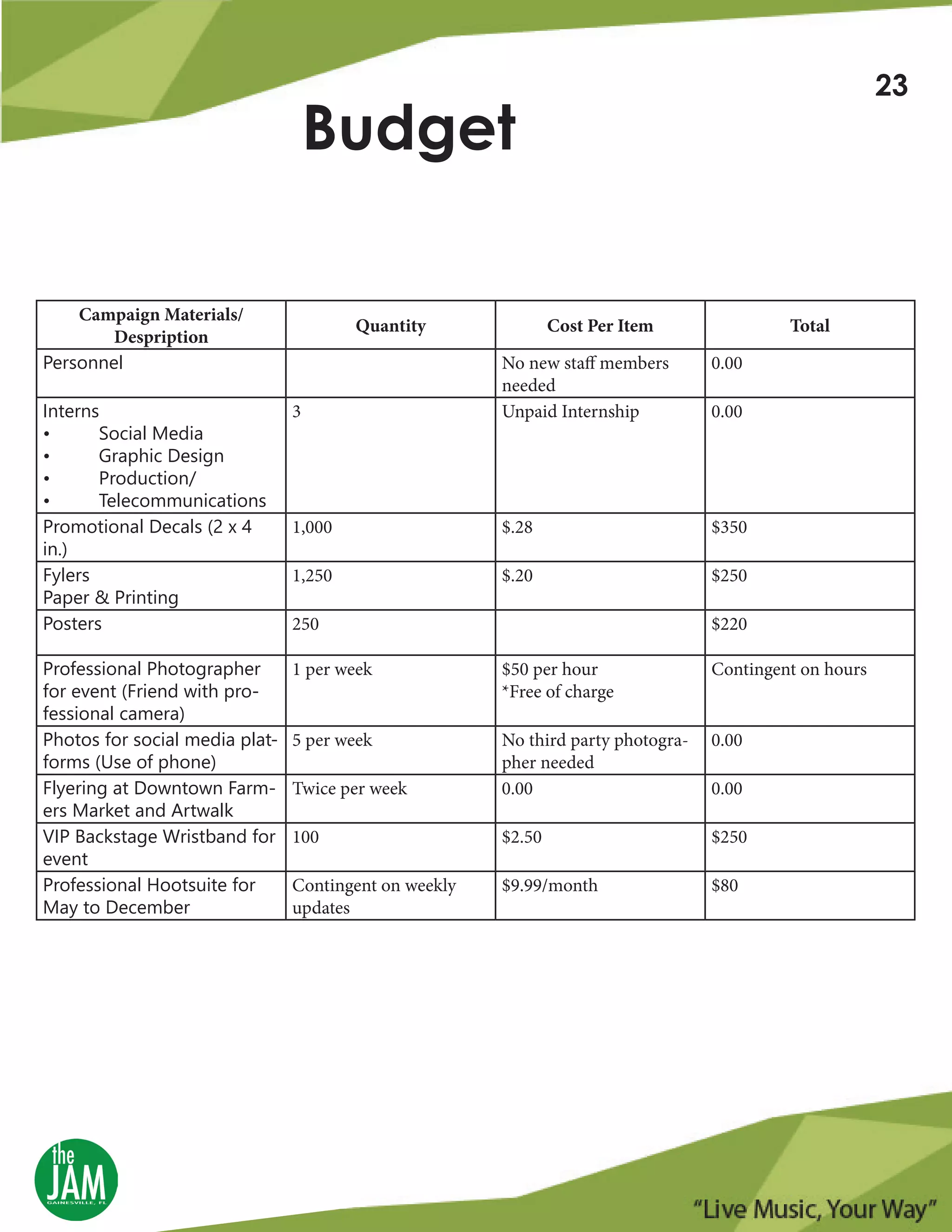 Budget
Campaign Materials/
Despription
Quantity Cost Per Item Total
Personnel No new staff members
needed
0.00
Interns
• Social Media
• Graphic Design
• Production/
• Telecommunications
3 Unpaid Internship 0.00
Promotional Decals (2 x 4
in.)
1,000 $.28 $350
Fylers
Paper & Printing
1,250 $.20 $250
Posters 250 $220
Professional Photographer
for event (Friend with pro-
fessional camera)
1 per week $50 per hour
*Free of charge
Contingent on hours
Photos for social media plat-
forms (Use of phone)
5 per week No third party photogra-
pher needed
0.00
Flyering at Downtown Farm-
ers Market and Artwalk
Twice per week 0.00 0.00
VIP Backstage Wristband for
event
100 $2.50 $250
Professional Hootsuite for
May to December
Contingent on weekly
updates
$9.99/month $80
23
 