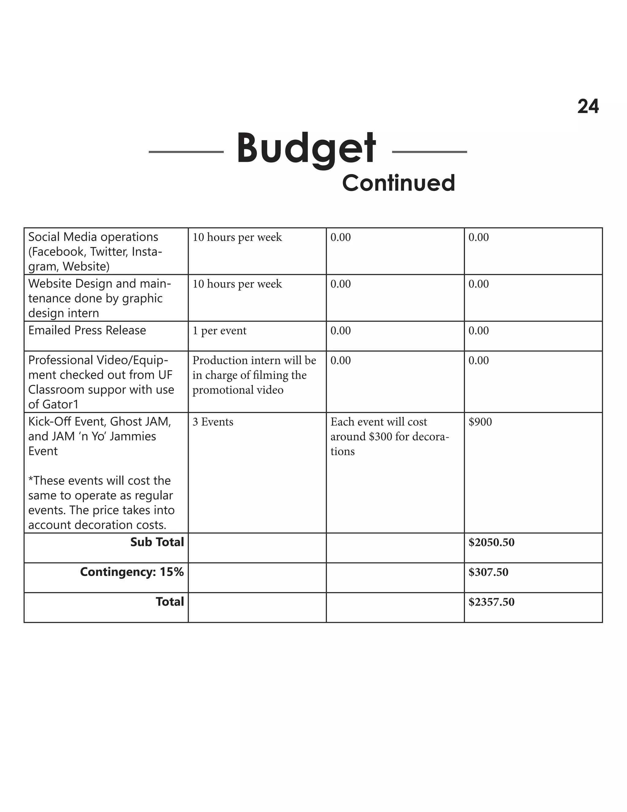 Social Media operations
(Facebook, Twitter, Insta-
gram, Website)
10 hours per week 0.00 0.00
Website Design and main-
tenance done by graphic
design intern
10 hours per week 0.00 0.00
Emailed Press Release 1 per event 0.00 0.00
Professional Video/Equip-
ment checked out from UF
Classroom suppor with use
of Gator1
Production intern will be
in charge of filming the
promotional video
0.00 0.00
Kick-Off Event, Ghost JAM,
and JAM ‘n Yo’ Jammies
Event
*These events will cost the
same to operate as regular
events. The price takes into
account decoration costs.
3 Events Each event will cost
around $300 for decora-
tions
$900
Sub Total $2050.50
Contingency: 15% $307.50
Total $2357.50
Budget
Continued
24
 