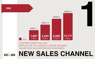 ONE
NEW SALES CHANNEL
2,500 RESTAURANTS SELLING
WE’RE BY FAR THE LARGEST & FASTEST GROWING
ONLINE FOOD DELIVERY SERVICE IN INDONESIA
april
 