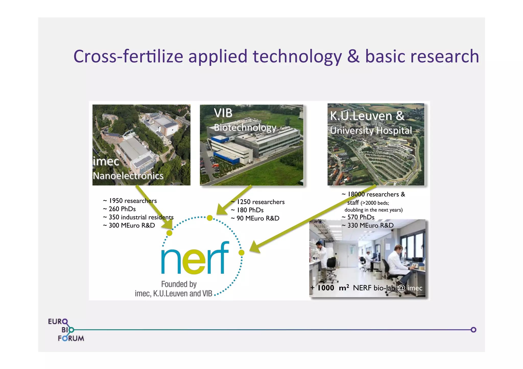 Neuro-electronics research -
flanders (NERF)
3
K.U.Leuven &
University Hospital
VIB
Biotechnology
imec
Nanoelectronics
+ 1000 m2 NERF bio-lab @ imec
~ 1950 researchers
~ 260 PhDs
~ 350 industrial residents
~ 300 MEuro R&D
~ 18000 researchers &
staff (>2000 beds;
doubling in the next years)
~ 570 PhDs
~ 330 MEuro R&D
~ 1250 researchers
~ 180 PhDs
~ 90 MEuro R&D
Cross-­‐fer>lize	
  applied	
  technology	
  &	
  basic	
  research	
  
 