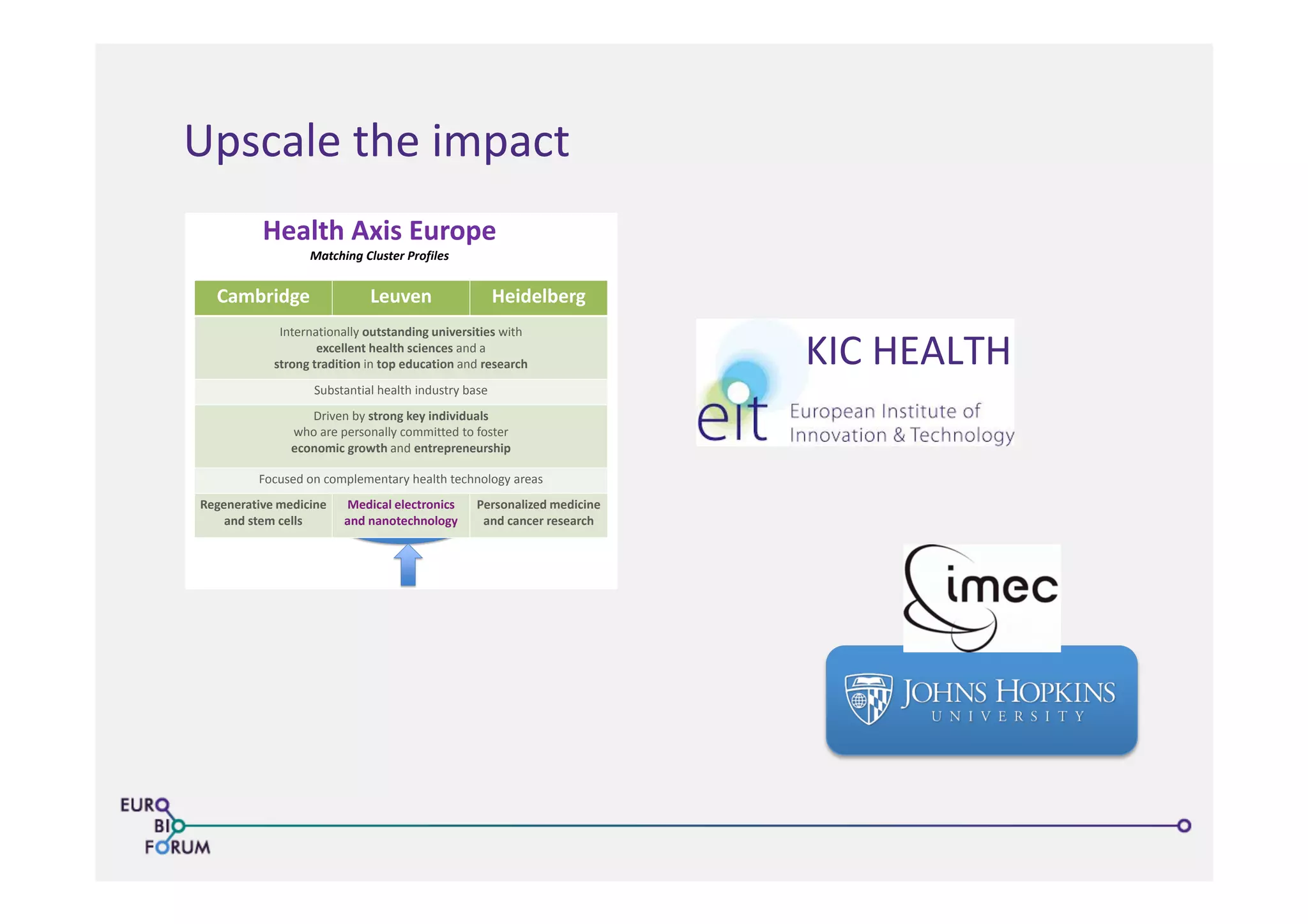 Health Axis Europe
Matching Cluster Profiles
6
Cambridge Leuven Heidelberg
Internationally outstanding universities with
excellent health sciences and a
strong tradition in top education and research
Substantial health industry base
Driven by strong key individuals
who are personally committed to foster
economic growth and entrepreneurship
Focused on complementary health technology areas
Regenerative medicine
and stem cells
Medical electronics
and nanotechnology
Personalized medicine
and cancer research
Upscale	
  the	
  impact	
  
KIC	
  HEALTH	
  
 