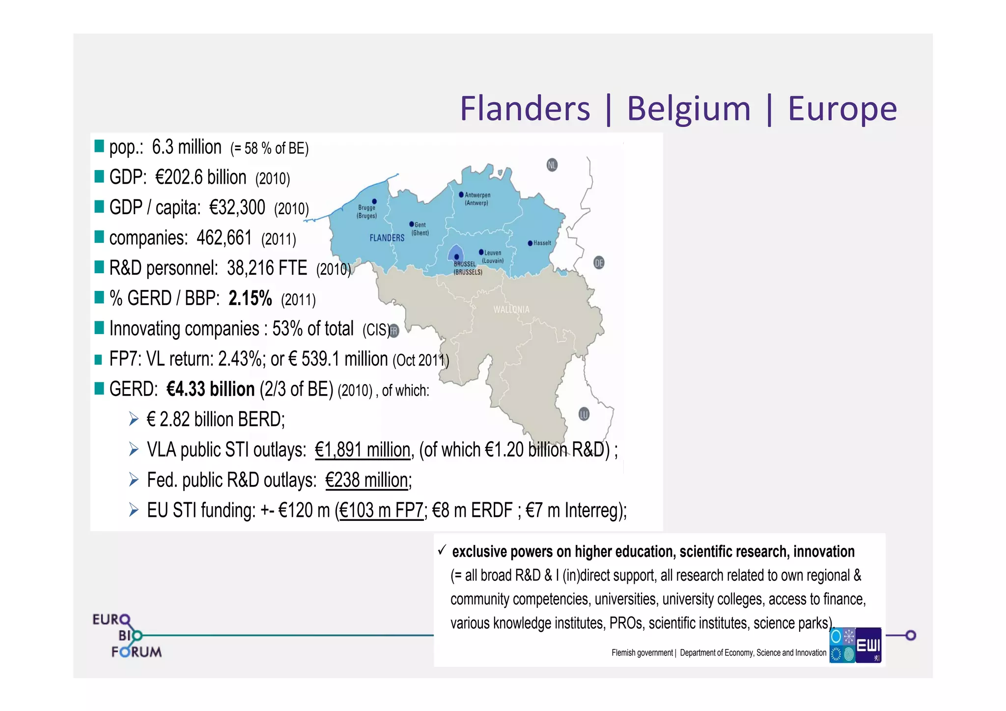 FLANDERS: Key Figures and competencies
pop : 6 3 million ( 58 % f BE)pop.: 6.3 million (= 58 % of BE)
GDP: €202.6 billion (2010)
GDP / capita: €32,300 (2010)
companies: 462,661 (2011)
R&D personnel: 38,216 FTE (2010)
% GERD / BBP: 2 15% (2011)% GERD / BBP: 2.15% (2011)
Innovating companies : 53% of total (CIS)
FP7: VL return: 2.43%; or € 539.1 million (Oct 2011)
G € ( / f )GERD: €4.33 billion (2/3 of BE) (2010) , of which:
€ 2.82 billion BERD;
VLA public STI outlays: €1,891 million, (of which €1.20 billion R&D) ;p y ( )
Fed. public R&D outlays: €238 million;
EU STI funding: +- €120 m (€103 m FP7; €8 m ERDF ; €7 m Interreg);
exclusive powers on higher education, scientific research, innovation
(= all broad R&D & I (in)direct support, all research related to own regional &
community competencies, universities, university colleges, access to finance,
Flemish government | Department of Economy, Science and Innovation
4
y p , , y g , ,
various knowledge institutes, PROs, scientific institutes, science parks).
Flanders	
  |	
  Belgium	
  |	
  Europe	
  
FLANDERS: Key Figures and competencies
pop : 6 3 million ( 58 % f BE)pop.: 6.3 million (= 58 % of BE)
GDP: €202.6 billion (2010)
GDP / capita: €32,300 (2010)
companies: 462,661 (2011)
R&D personnel: 38,216 FTE (2010)
% GERD / BBP: 2 15% (2011)% GERD / BBP: 2.15% (2011)
Innovating companies : 53% of total (CIS)
FP7: VL return: 2.43%; or € 539.1 million (Oct 2011)
G € ( / f )GERD: €4.33 billion (2/3 of BE) (2010) , of which:
€ 2.82 billion BERD;
VLA public STI outlays: €1,891 million, (of which €1.20 billion R&D) ;p y ( )
Fed. public R&D outlays: €238 million;
EU STI funding: +- €120 m (€103 m FP7; €8 m ERDF ; €7 m Interreg);
exclusive powers on higher education, scientific research, innovation
(= all broad R&D & I (in)direct support, all research related to own regional &
community competencies, universities, university colleges, access to finance,
Flemish government | Department of Economy, Science and Innovation
4
y p , , y g , ,
various knowledge institutes, PROs, scientific institutes, science parks).
 