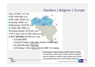 FLANDERS: Key Figures and competencies
pop : 6 3 million ( 58 % f BE)pop.: 6.3 million (= 58 % of BE)
GDP: €202.6 billion (2010)
GDP / capita: €32,300 (2010)
companies: 462,661 (2011)
R&D personnel: 38,216 FTE (2010)
% GERD / BBP: 2 15% (2011)% GERD / BBP: 2.15% (2011)
Innovating companies : 53% of total (CIS)
FP7: VL return: 2.43%; or € 539.1 million (Oct 2011)
G € ( / f )GERD: €4.33 billion (2/3 of BE) (2010) , of which:
€ 2.82 billion BERD;
VLA public STI outlays: €1,891 million, (of which €1.20 billion R&D) ;p y ( )
Fed. public R&D outlays: €238 million;
EU STI funding: +- €120 m (€103 m FP7; €8 m ERDF ; €7 m Interreg);
exclusive powers on higher education, scientific research, innovation
(= all broad R&D & I (in)direct support, all research related to own regional &
community competencies, universities, university colleges, access to finance,
Flemish government | Department of Economy, Science and Innovation
4
y p , , y g , ,
various knowledge institutes, PROs, scientific institutes, science parks).
Flanders	
  |	
  Belgium	
  |	
  Europe	
  
FLANDERS: Key Figures and competencies
pop : 6 3 million ( 58 % f BE)pop.: 6.3 million (= 58 % of BE)
GDP: €202.6 billion (2010)
GDP / capita: €32,300 (2010)
companies: 462,661 (2011)
R&D personnel: 38,216 FTE (2010)
% GERD / BBP: 2 15% (2011)% GERD / BBP: 2.15% (2011)
Innovating companies : 53% of total (CIS)
FP7: VL return: 2.43%; or € 539.1 million (Oct 2011)
G € ( / f )GERD: €4.33 billion (2/3 of BE) (2010) , of which:
€ 2.82 billion BERD;
VLA public STI outlays: €1,891 million, (of which €1.20 billion R&D) ;p y ( )
Fed. public R&D outlays: €238 million;
EU STI funding: +- €120 m (€103 m FP7; €8 m ERDF ; €7 m Interreg);
exclusive powers on higher education, scientific research, innovation
(= all broad R&D & I (in)direct support, all research related to own regional &
community competencies, universities, university colleges, access to finance,
Flemish government | Department of Economy, Science and Innovation
4
y p , , y g , ,
various knowledge institutes, PROs, scientific institutes, science parks).
 