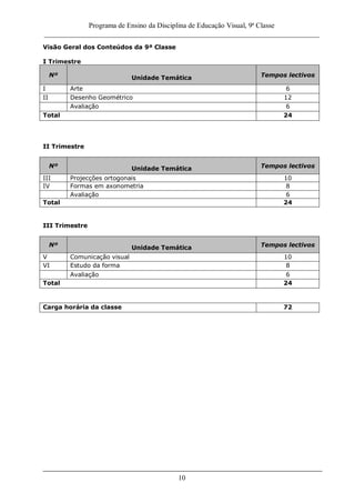Programa de Ensino da Disciplina de Educação Visual, 9ª Classe
_____________________________________________________________________________
10
Visão Geral dos Conteúdos da 9ª Classe
I Trimestre
Nº Unidade Temática Tempos lectivos
I Arte 6
II Desenho Geométrico 12
Avaliação 6
Total 24
II Trimestre
Nº Unidade Temática Tempos lectivos
III Projecções ortogonais 10
IV Formas em axonometria 8
Avaliação 6
Total 24
III Trimestre
Nº Unidade Temática Tempos lectivos
V Comunicação visual 10
VI Estudo da forma 8
Avaliação 6
Total 24
Carga horária da classe 72
 