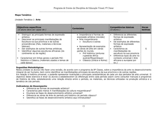 Programa de Ensino da Disciplina de Educação Visual, 9ª Classe
_____________________________________________________________________________
11
Mapa Temático
Unidade Temática 1: Arte
Sugestões Metodológicas
Nesta unidade os alunos irão fazer uma revisão, de acordo com o programa da 8ª Classe, sobre a importância da arte no desenvolvimento
integral do ser humano, bem como identificar as manifestações principais da escultura da sua província e de outras regiões.
Em relação à história universal, o poderão apresentar ilustrações e principais características de cada um dos períodos da arte universal. O
objectivo deste exercício é levar os alunos a estabelecerem as diferenças entre cada período assim como consultar manuais e programas
de História de Arte, estabelecendo uma relação directa entre o período, os materiais, as técnicas utilizadas na produção artística e a
temática de cda periodo.
Indicadores de Desempenho
Diferencia as formas de expressão artística?
Caracteriza pelo menos X manifestações da cultura moçambicana?
Enumera as fases do desenvolvimento artístico universal?
Diferencia as obras de Arte do período pré histórico do período clássico?
Identifica as fases de desenvolvimento artístico aqui introduzidas?
Objectivos específicos
(O aluno deve ser capaz de:)
Conteúdos
Competências básicas
(O aluno:)
Horas
lectivas
 Distinguir as principais formas de expressão
artística
 Descrever as principais manifestações de
Escultura na sua província e de outras
proveniências (País, materiais e técnicas
básicas).
 Dar exemplos de outras formas artísticas.
 Identificar algumas esculturas africanas (do
continente ou da região)
 Caracterizar em linhas gerais o período Pré-
histórico e Clássico (materiais usados e temas de
cada época).
Importância e Formas de
expressão artística (revisão)
Arte moçambicana
 Escultura e outras
Apresentação de exemplos
de obras de arte em várias
partes do mundo.
 Pré histórica (pinturas
rupestres Africa
austral/Moçambique)
 Clássica (Grécia e Roma)
 Diferencia as diferentes
formas de expressão
artística.
 Dá exemplos de diferentes
formas de expressão
artística
 Caracteriza as
manifestações da
escultura na sua província
 Diferencia tipos de arte no
contexto universal ( Arte
africana e europeia por
ex.)
6
 