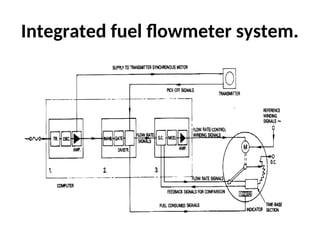 Integrated fuel flowmeter system.
 