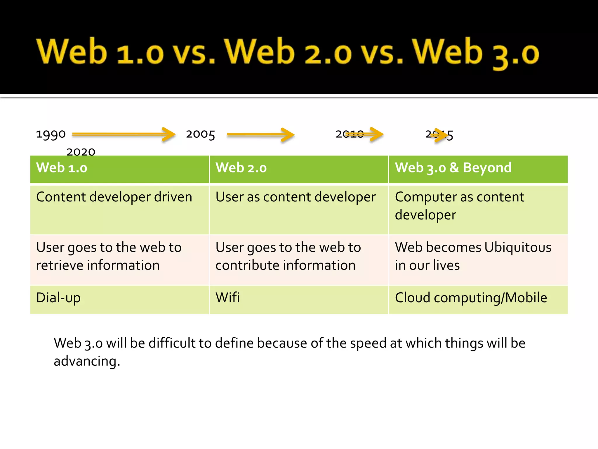 Web 1.0 Web 2.0 Web 3.0 & Beyond
Content developer driven User as content developer Computer as content
developer
User goes to the web to
retrieve information
User goes to the web to
contribute information
Web becomes Ubiquitous
in our lives
Dial-up Wifi Cloud computing/Mobile
Web 3.0 will be difficult to define because of the speed at which things will be
advancing.
1990 2005 2010 2015
2020
 