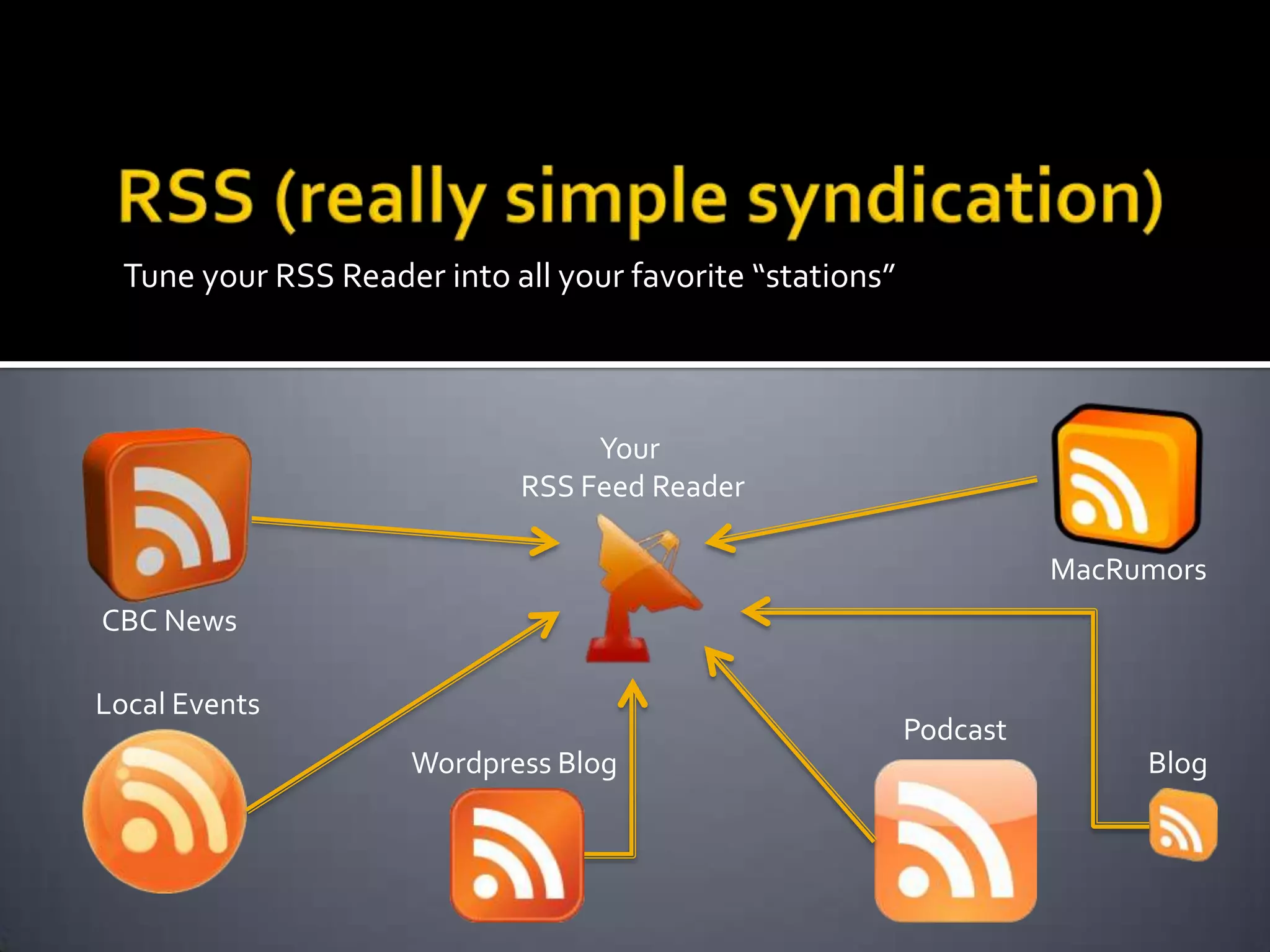 Tune your RSS Reader into all your favorite “stations”
Your
RSS Feed Reader
Blog
CBC News
Local Events
Podcast
Wordpress Blog
MacRumors
 