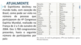 ATUALMENTE
➢O Espiritismo declinou no
mundo todo, com exceção do
Brasil, como pode ser visto no
número de pessoas que
participaram do 4º Congresso
Espírita Mundial, realizado na
França de 2 a 5 de outubro de
2004. Dos 1.780 congressistas
presentes, havia o seguinte
número de participantes por
país:
 
