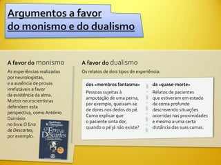 Argumentos a favor
do monismo e do dualismo


A favor do monismo           A favor do dualismo
As experiências realizadas   Os relatos de dois tipos de experiência:
por neurologistas,
e a ausência de provas         dos «membros fantasma»            da «quase-morte»
irrefutáveis a favor
                               Pessoas sujeitas à                Relatos de pacientes
da existência da alma.
                               amputação de uma perna,           que estiveram em estado
Muitos neurocientistas
                               por exemplo, queixam-se           de coma profundo
defendem esta
                               de dores nos dedos do pé.         descrevendo situações
perspectiva, como António
                               Como explicar que                 ocorridas nas proximidades
Damásio
                               o paciente sinta dor,             e mesmo a uma certa
no livro O Erro
                               quando o pé já não existe?        distância das suas camas.
de Descartes,
por exemplo.
 