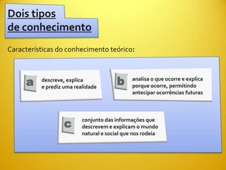 Dois tipos
de conhecimento
Características do conhecimento teórico:



     a    descreve, explica
          e prediz uma realidade
                                        b     analisa o que ocorre e explica
                                              porque ocorre, permitindo
                                              antecipar ocorrências futuras




                  c
                          conjunto das informações que
                          descrevem e explicam o mundo
                          natural e social que nos rodeia
 