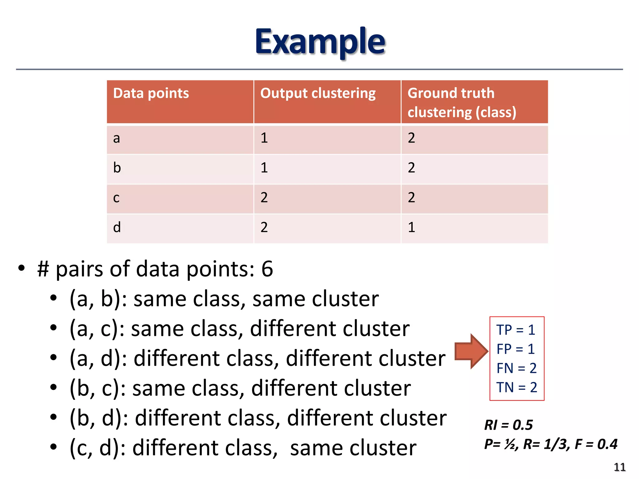 Example
Data points Output clustering Ground truth
clustering (class)
a 1 2
b 1 2
c 2 2
d 2 1
11
• # pairs of data points: 6
• (a, b): same class, same cluster
• (a, c): same class, different cluster
• (a, d): different class, different cluster
• (b, c): same class, different cluster
• (b, d): different class, different cluster
• (c, d): different class, same cluster
TP = 1
FP = 1
FN = 2
TN = 2
RI = 0.5
P= ½, R= 1/3, F = 0.4
 