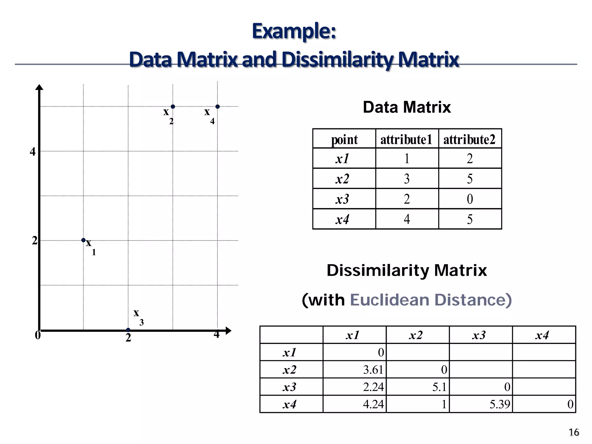 Example:
DataMatrixandDissimilarityMatrix
16
point attribute1 attribute2
x1 1 2
x2 3 5
x3 2 0
x4 4 5
Dissimilarity Matrix
(with Euclidean Distance)
x1 x2 x3 x4
x1 0
x2 3.61 0
x3 2.24 5.1 0
x4 4.24 1 5.39 0
Data Matrix
0 2 4
2
4
x
1
x
2
x
3
x
4
 