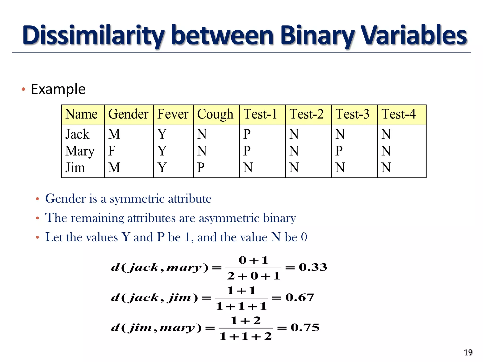 Dissimilarity between Binary Variables
• Example
• Gender is a symmetric attribute
• The remaining attributes are asymmetric binary
• Let the values Y and P be 1, and the value N be 0
19
Name Gender Fever Cough Test-1 Test-2 Test-3 Test-4
Jack M Y N P N N N
Mary F Y N P N P N
Jim M Y P N N N N
75
.
0
2
1
1
2
1
)
,
(
67
.
0
1
1
1
1
1
)
,
(
33
.
0
1
0
2
1
0
)
,
(
=
+
+
+
=
=
+
+
+
=
=
+
+
+
=
mary
jim
d
jim
jack
d
mary
jack
d
 