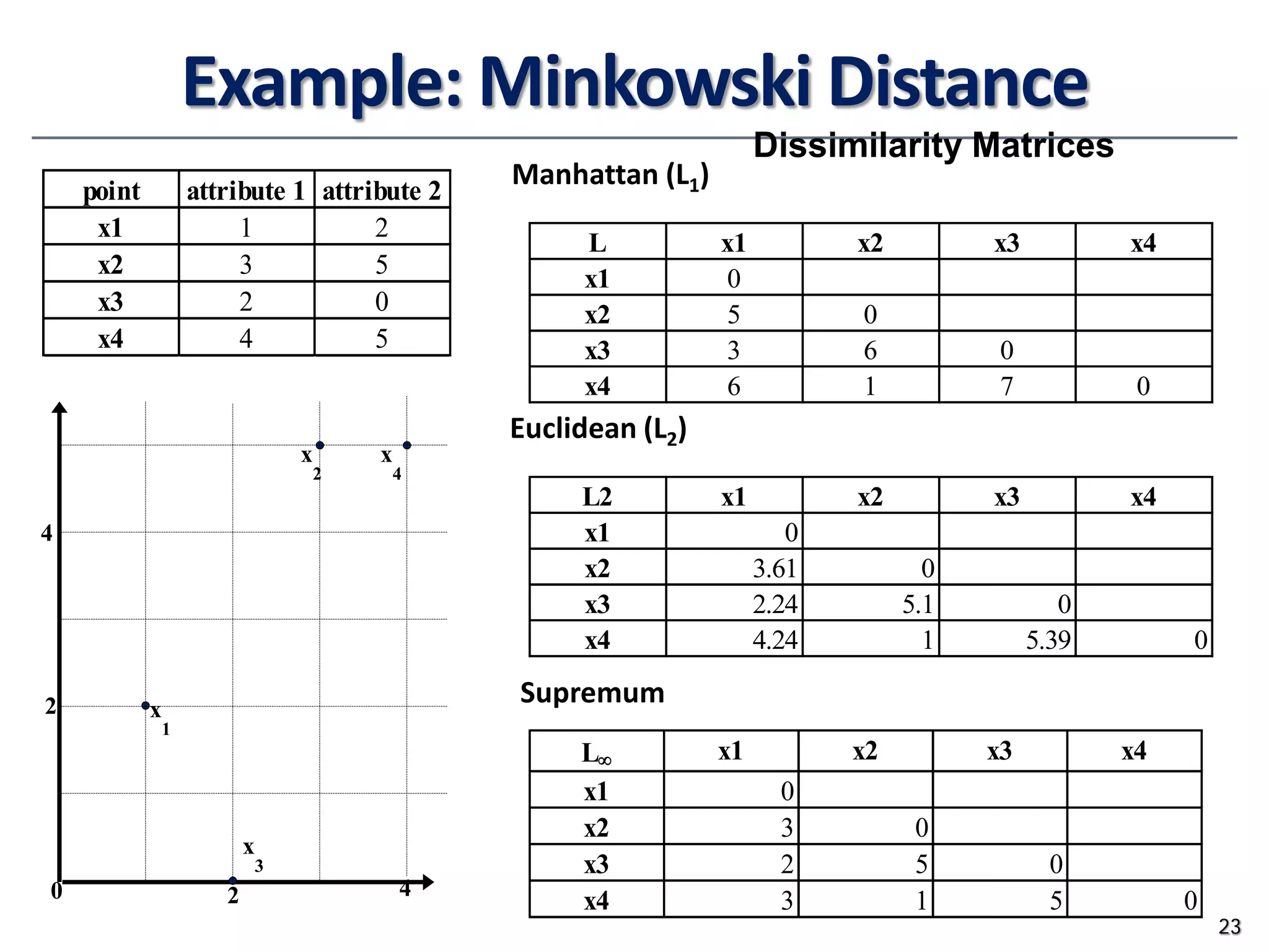 Example: Minkowski Distance
23
Dissimilarity Matrices
point attribute 1 attribute 2
x1 1 2
x2 3 5
x3 2 0
x4 4 5
L x1 x2 x3 x4
x1 0
x2 5 0
x3 3 6 0
x4 6 1 7 0
L2 x1 x2 x3 x4
x1 0
x2 3.61 0
x3 2.24 5.1 0
x4 4.24 1 5.39 0
L∞ x1 x2 x3 x4
x1 0
x2 3 0
x3 2 5 0
x4 3 1 5 0
Manhattan (L1)
Euclidean (L2)
Supremum
0 2 4
2
4
x
1
x
2
x
3
x
4
 