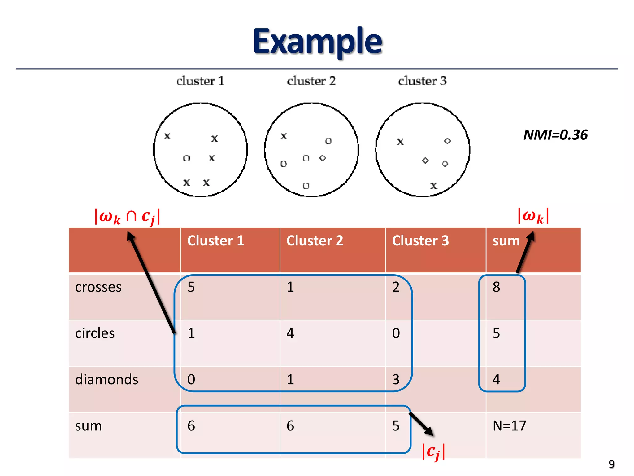 Example
Cluster 1 Cluster 2 Cluster 3 sum
crosses 5 1 2 8
circles 1 4 0 5
diamonds 0 1 3 4
sum 6 6 5 N=17
9
|𝝎𝝎𝒌𝒌 ∩ 𝒄𝒄𝒋𝒋| |𝝎𝝎𝒌𝒌|
|𝒄𝒄𝒋𝒋|
NMI=0.36
 