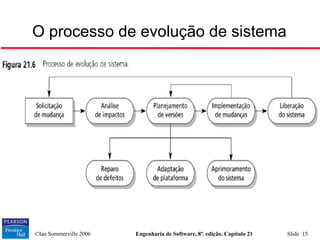 ©Ian Sommerville 2006 Engenharia de Software, 8ª. edição. Capítulo 21 Slide 15
O processo de evolução de sistema
 