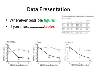 Data Presentation
• Whenever possible figures
• If you must …………..tables
 