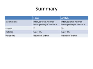 Summary
              t-test                    ANOVA
assumptions   Interval/ratio, normal,   Interval/ratio, normal,
              homogeneity of variance   homogeneity of variance
groups        2                         3+
statistic     t, p < .05                F, p < .05
variations    between, within           between, within
 
