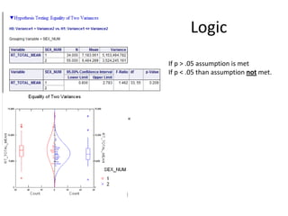 Logic
If p > .05 assumption is met
If p < .05 than assumption not met.
 