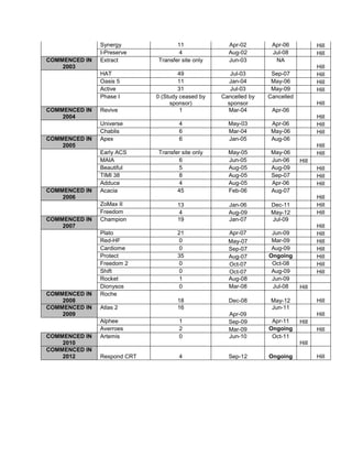 Synergy 11 Apr-02 Apr-06 Hill
I-Preserve 4 Aug-02 Jul-08 Hill
COMMENCED IN
2003
Extract Transfer site only Jun-03 NA
Hill
HAT 49 Jul-03 Sep-07 Hill
Oasis 5 11 Jan-04 May-06 Hill
Active 31 Jul-03 May-09 Hill
Phase I 0 (Study ceased by
sponsor)
Cancelled by
sponsor
Cancelled
Hill
COMMENCED IN
2004
Revive 1 Mar-04 Apr-06
Hill
Universe 4 May-03 Apr-06 Hill
Chablis 6 Mar-04 May-06 Hill
COMMENCED IN
2005
Apex 6 Jan-05 Aug-06
Hill
Early ACS Transfer site only May-05 May-06 Hill
MAIA 6 Jun-05 Jun-06 Hill
Beautiful 5 Aug-05 Aug-09 Hill
TIMI 38 8 Aug-05 Sep-07 Hill
Adduce 4 Aug-05 Apr-06 Hill
COMMENCED IN
2006
Acacia 45 Feb-06 Aug-07
Hill
ZoMax II 13 Jan-06 Dec-11 Hill
Freedom 4 Aug-09 May-12 Hill
COMMENCED IN
2007
Champion 19 Jan-07 Jul-09
Hill
Plato 21 Apr-07 Jun-09 Hill
Red-HF 0 May-07 Mar-09 Hill
Cardiome 0 Sep-07 Aug-09 Hill
Protect 35 Aug-07 Ongoing Hill
Freedom 2 0 Oct-07 Oct-08 Hill
Shift 0 Oct-07 Aug-09 Hill
Rocket 1 Aug-08 Jun-09
Dionysos 0 Mar-08 Jul-08 Hill
COMMENCED IN
2008
Roche
18 Dec-08 May-12 Hill
COMMENCED IN
2009
Atlas 2 16
Apr-09
Jun-11
Hill
Alphee 1 Sep-09 Apr-11 Hill
Averroes 2 Mar-09 Ongoing Hill
COMMENCED IN
2010
Artemis 0 Jun-10 Oct-11
Hill
COMMENCED IN
2012 Respond CRT 4 Sep-12 Ongoing Hill
 