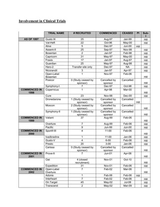 Involvement in Clinical Trials
TRIAL NAME # RECRUITED COMMENCED CEASED PI Sub-
I
AS OF 1997 Gusto III 25 Aug-97 Jan-99 Hill
Val-Heft 22 Oct-96 May-00 Hill
Alive 5 Dec-97 Jun-00 Hill
Assent-II 25 Sep-97 Nov-98 Hill
Bosentan 2 Jan-97 Feb-98 Hill
Capricorn 31 May-97 May-00 Hill
Fraxis 17 Jan-97 Aug-97 Hill
Guardian 25 May-97 Aug-98 Hill
Hero-2 Transfer site only Dec-97 NA Hill
Nicorandil 3 Jan-97 Apr-97 Hill
Open-Label
Bosentan
1 Nov-97 Feb-06
Hill
Posicor 0 (Study ceased by
sponsor)
Cancelled by
sponsor
Cancelled
Hill
Symphony-I 7 Dec-97 Oct-98 Hill
COMMENCED IN
1998
Copernicus 1 Apr-98 Mar-00
Hill
Cure 23 Nov-98 Dec-00 Hill
Dronedarone 1 (Study ceased by
sponsor)
Cancelled by
sponsor
Cancelled
Hill
Moxcon 2 (Study ceased by
sponsor)
Cancelled by
sponsor
Cancelled
Hill
Symphony-II 1 (Study ceased by
sponsor)
Cancelled by
sponsor
Cancelled
Hill
COMMENCED IN
1999
Valiant 37 Aug-99 Feb-06
Hill
Overture 7 Aug-99 Feb-06 Hill
Pacific 9 Jun-99 Jun-00 Hill
COMMENCED IN
2000
Sportif-III 4 11-00 Feb-06
Hill
Ivadbradine 1 11-00 Jan-06 Hill
Gusto-V 4 6-00 Feb-06 Hill
Presto 20 3-00 Jan-06 Hill
Carissa 0 (Study ceased by
sponsor)
Cancelled by
sponsor
Cancelled
Hill
COMMENCED IN
2001
Prove-It 7 Jun-01 Apr-06
Hill
Oat 4 (closed
recruitment)
Nov-01 Oct-10
Hill
Expedition 31 Nov-01 Feb-06 Hill
COMMENCED IN
2002
Open-Label
Overture
7 Feb-02 Mar-06
Hill
Adonis 1 Feb-06 Feb-06 Hill
Interheart 7 Feb-02 Feb-06 Hill
On Target 45 May-02 Jul-08 Hill
Transcend 2 May-02 Mar-09 Hill
 