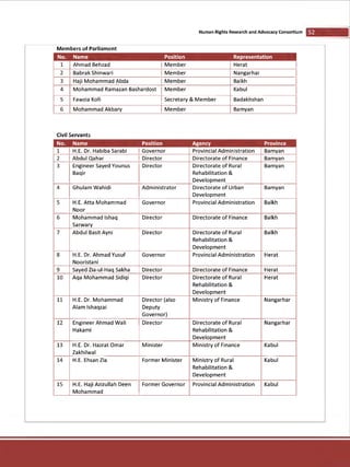 Provincial Councils of Afghanistan