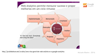 Marcelo Ribeiro - 2016
http://pt.slideshare.net/rcrubio/uma-viso-geral-de-web-anlytics-e-o-google-analytics
 