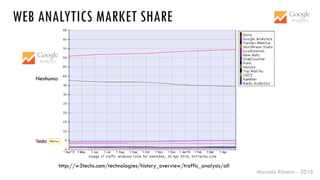 Marcelo Ribeiro - 2016
http://w3techs.com/technologies/history_overview/traffic_analysis/all
WEB ANALYTICS MARKET SHARE
Nenhuma
 