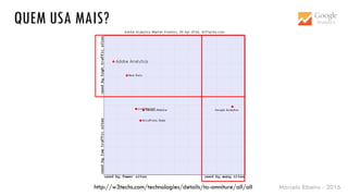Marcelo Ribeiro - 2016http://w3techs.com/technologies/details/ta-omniture/all/all
QUEM USA MAIS?
 