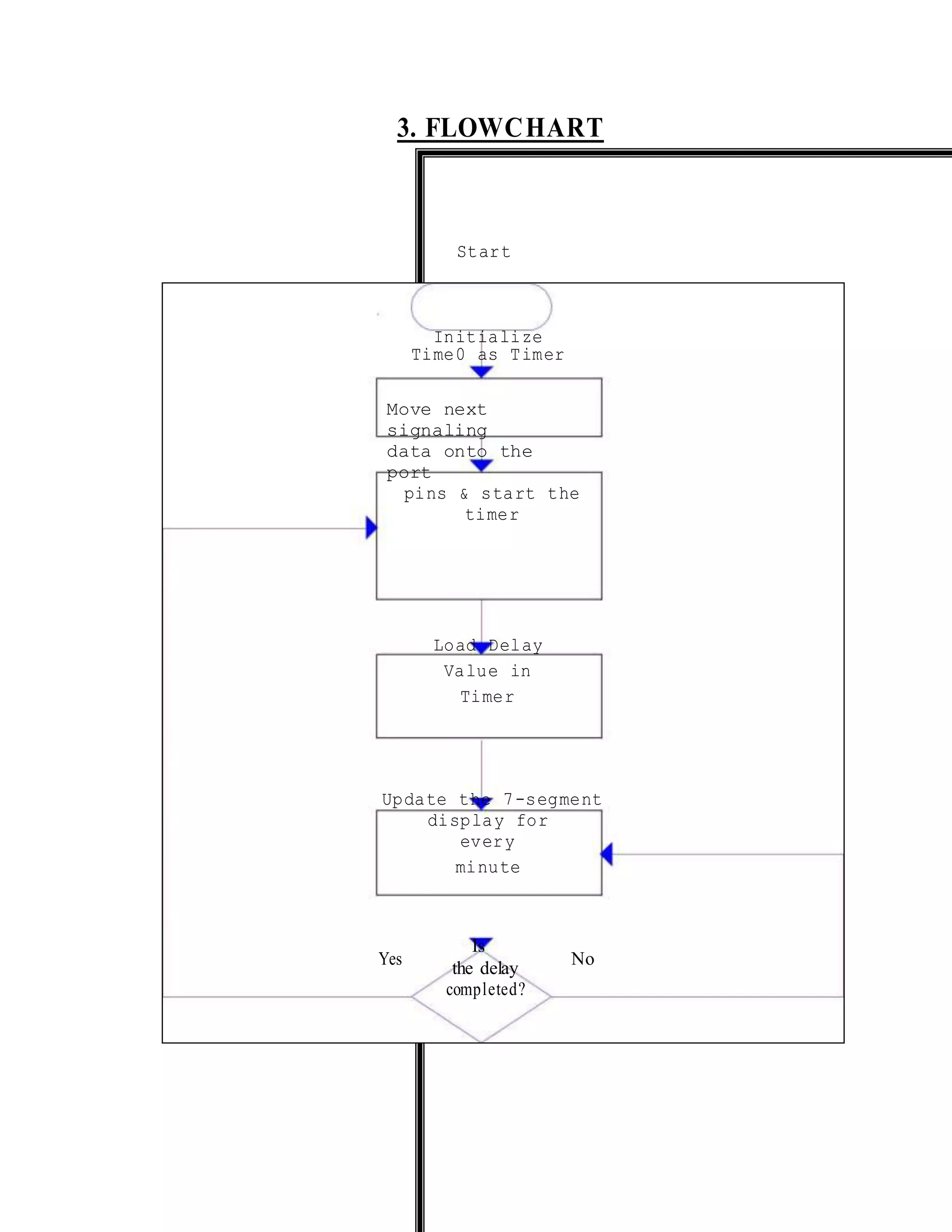 3. FLOWCHART
Start
Initialize
Time0 as Timer
Move next
signaling
data onto the
port
pins & start the
timer
Load Delay
Value in
Timer
Update the 7-segment
display for
every
minute
Yes
Is
No
the delay
completed?
 