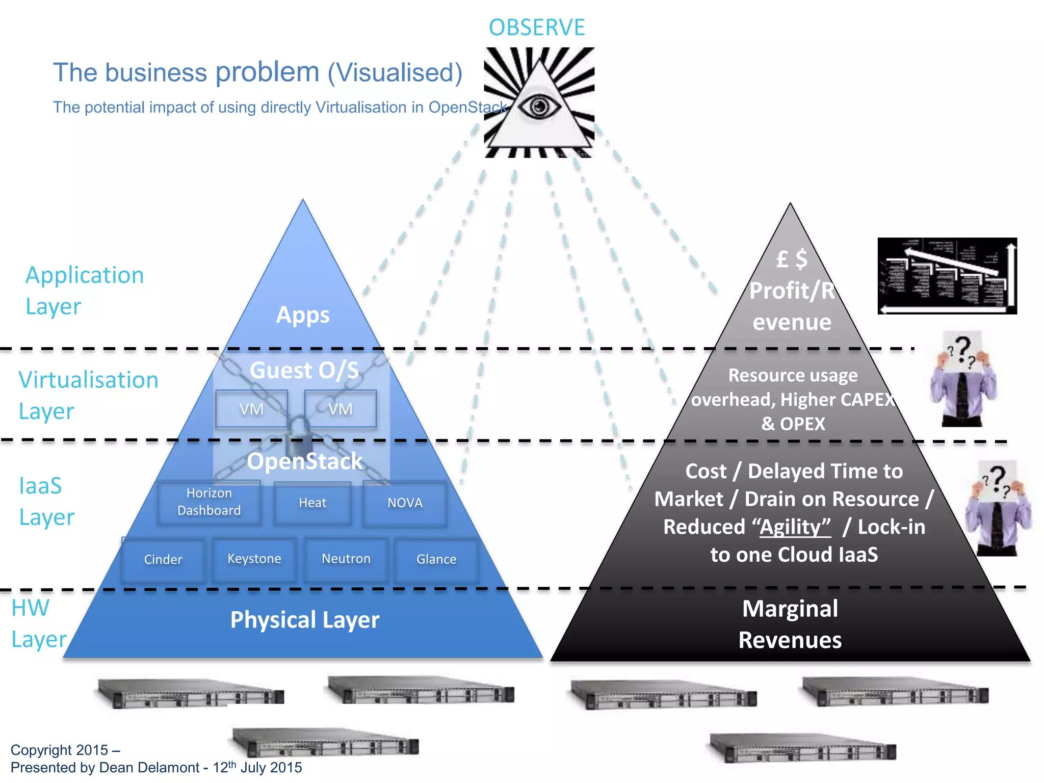Application
Layer
IaaS
Layer
Apps
Virtualisation
Layer
Physical LayerHW
Layer
£ $
Profit/R
evenue
Resource usage
overhead, Higher CAPEX
& OPEX
Cost / Delayed Time to
Market / Drain on Resource /
Reduced “Agility” / Lock-in
to one Cloud IaaS
Marginal
Revenues
Horizon
Dashboard
VM
Heat NOVA
KeystoneCinder Neutron Glance
OBSERVE
VM
OpenStack
Guest O/S
The business problem (Visualised)
The potential impact of using directly Virtualisation in OpenStack
Copyright 2015 –
Presented by Dean Delamont - 12th July 2015
 