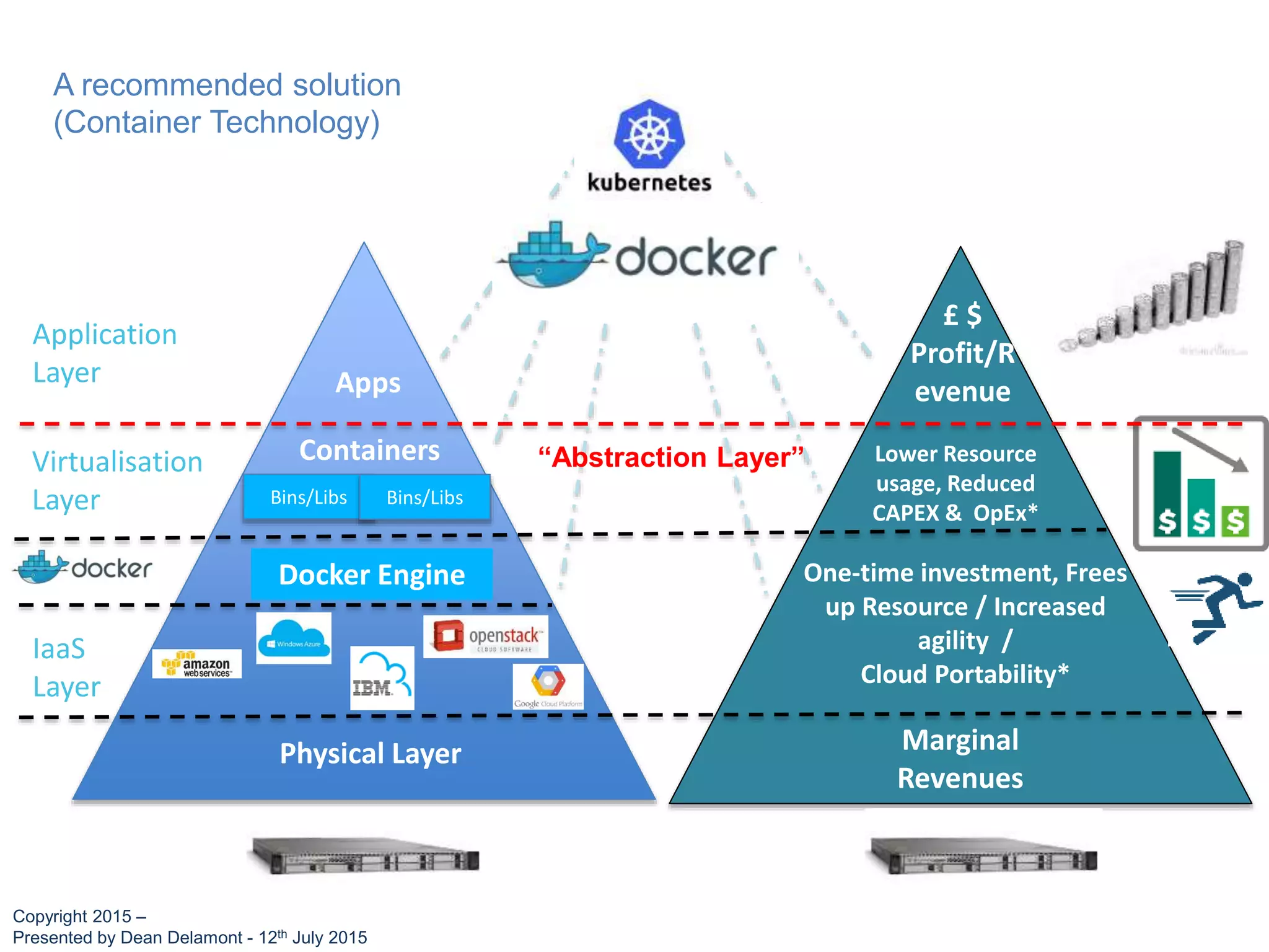 Application
Layer
IaaS
Layer
Apps
Virtualisation
Layer
Physical Layer
£ $
Profit/R
evenue
Lower Resource
usage, Reduced
CAPEX & OpEx*
One-time investment, Frees
up Resource / Increased
agility /
Cloud Portability*
Marginal
Revenues
Bins/Libs
Docker Engine
Containers
Bins/Libs
“Abstraction Layer”
A recommended solution
(Container Technology)
Copyright 2015 –
Presented by Dean Delamont - 12th July 2015
 