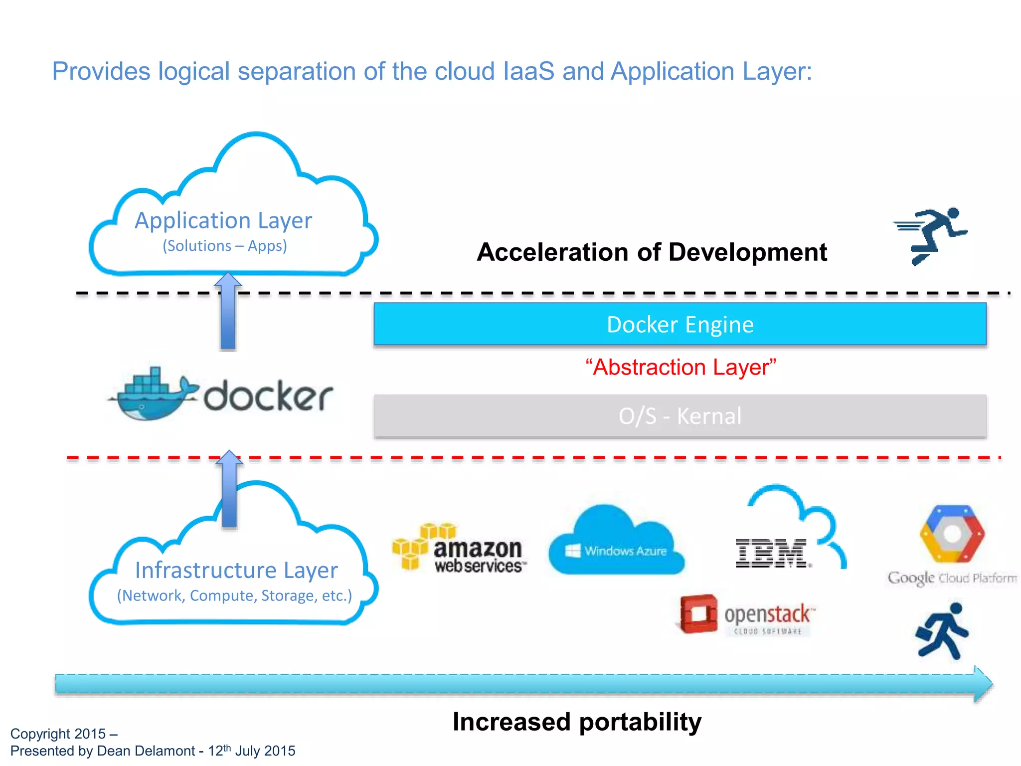 Provides logical separation of the cloud IaaS and Application Layer:
Infrastructure Layer
(Network, Compute, Storage, etc.)
Application Layer
(Solutions – Apps)
Increased portability
“Abstraction Layer”
Acceleration of Development
Docker Engine
O/S - Kernal
Copyright 2015 –
Presented by Dean Delamont - 12th July 2015
 