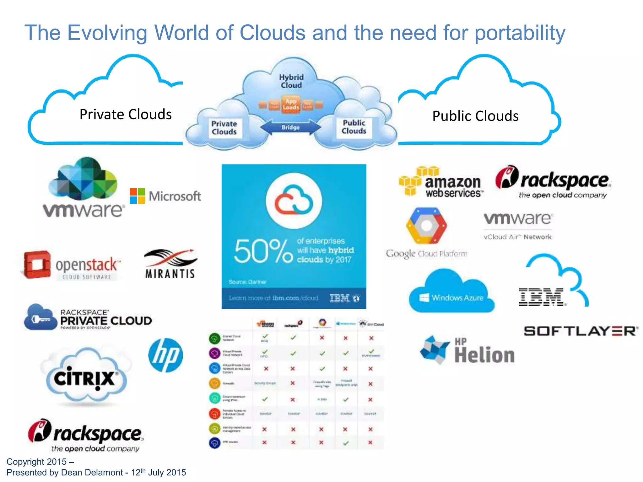 The Evolving World of Clouds and the need for portability
Private Clouds Public Clouds
Copyright 2015 –
Presented by Dean Delamont - 12th July 2015
 