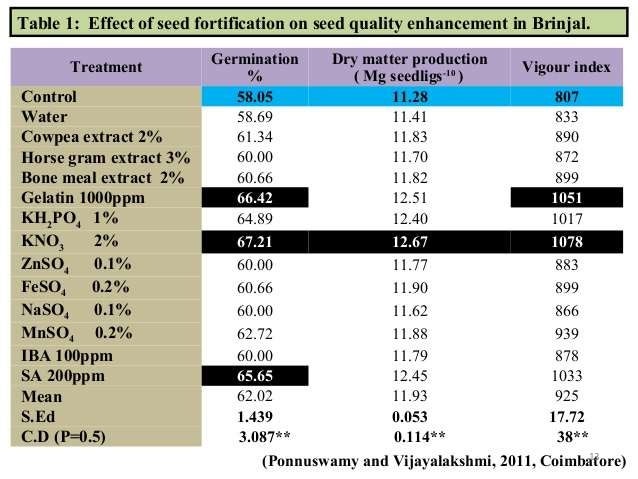 Seed Quality Ppt 1 Seed Quality Ppt 1