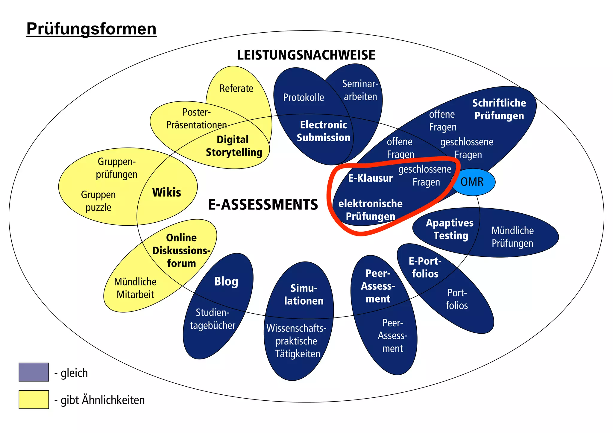 Prüfungsformen
                                              LEISTUNGSNACHWEISE

                                        Referate                      Seminar-
                                                        Protokolle    arbeiten
                                                                                                           Schriftliche
                                Poster-                                                   offene           Prüfungen
                            Präsentationen                   Electronic                   Fragen
                                        Digital             Submission          offene       geschlossene
                                      Storytelling                              Fragen          Fragen
             Gruppen-
             prüfungen                                                             geschlossene
                                                                        E-Klausur     Fragen     OMR
        Gruppen          Wikis
         puzzle                      E-ASSESSMENTS                    elektronische
                                                                        Prüfungen
                                                                                           Apaptives
                                                                                            Testing            Mündliche
                            Online
                                                                                                               Prüfungen
                         Diskussions-
                            forum                                                       E-Port-
                                                                           Peer-         folios
                Mündliche               Blog                              Assess-
                                                           Simu-                                  Port-
                Mitarbeit                                                  ment
                                                         lationen                                 folios
                                   Studien-
                                 tagebücher                                    Peer-
                                                     Wissenschafts-
                                                                              Assess-
                                                      praktische
                                                      Tätigkeiten              ment

  - gleich

  - gibt Ähnlichkeiten
 