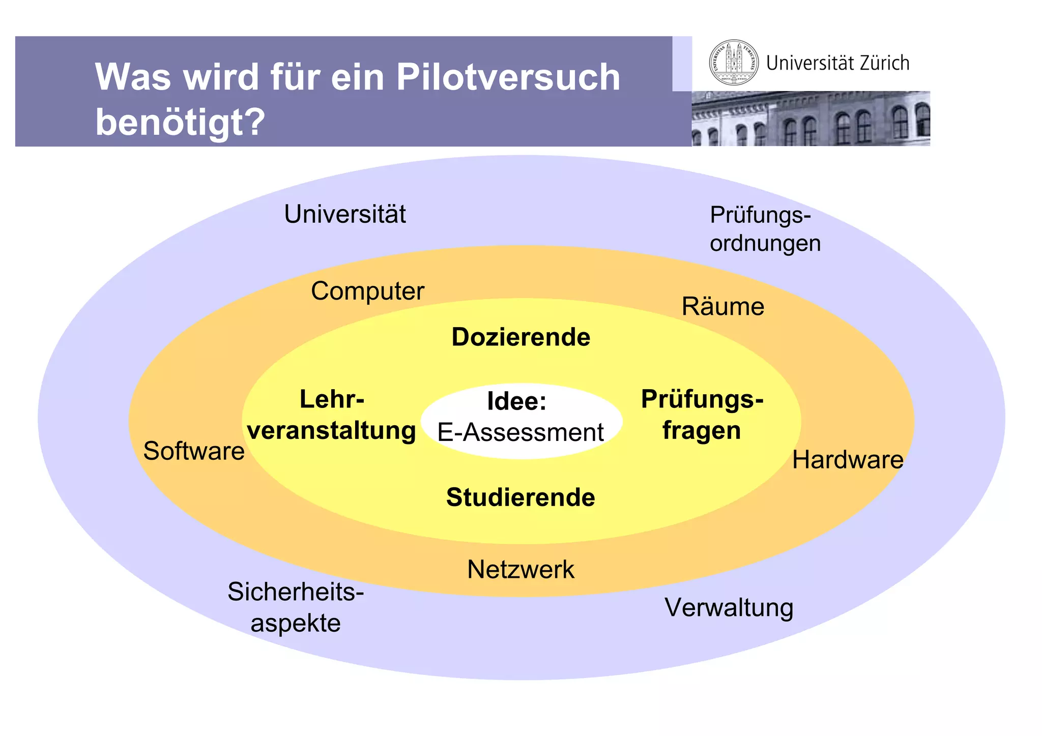 Was wird für ein Pilotversuch
benötigt?

                Universität                        Prüfungs-
                                                   ordnungen

                  Computer
                                                Räume
                              Dozierende

                 Lehr-          Idee:         Prüfungs-
                             Prüfungsformen
             veranstaltung E-Assessment        fragen
  Software                                                Hardware
                              Studierende

                               Netzwerk
        Sicherheits-
                                               Verwaltung
          aspekte
 