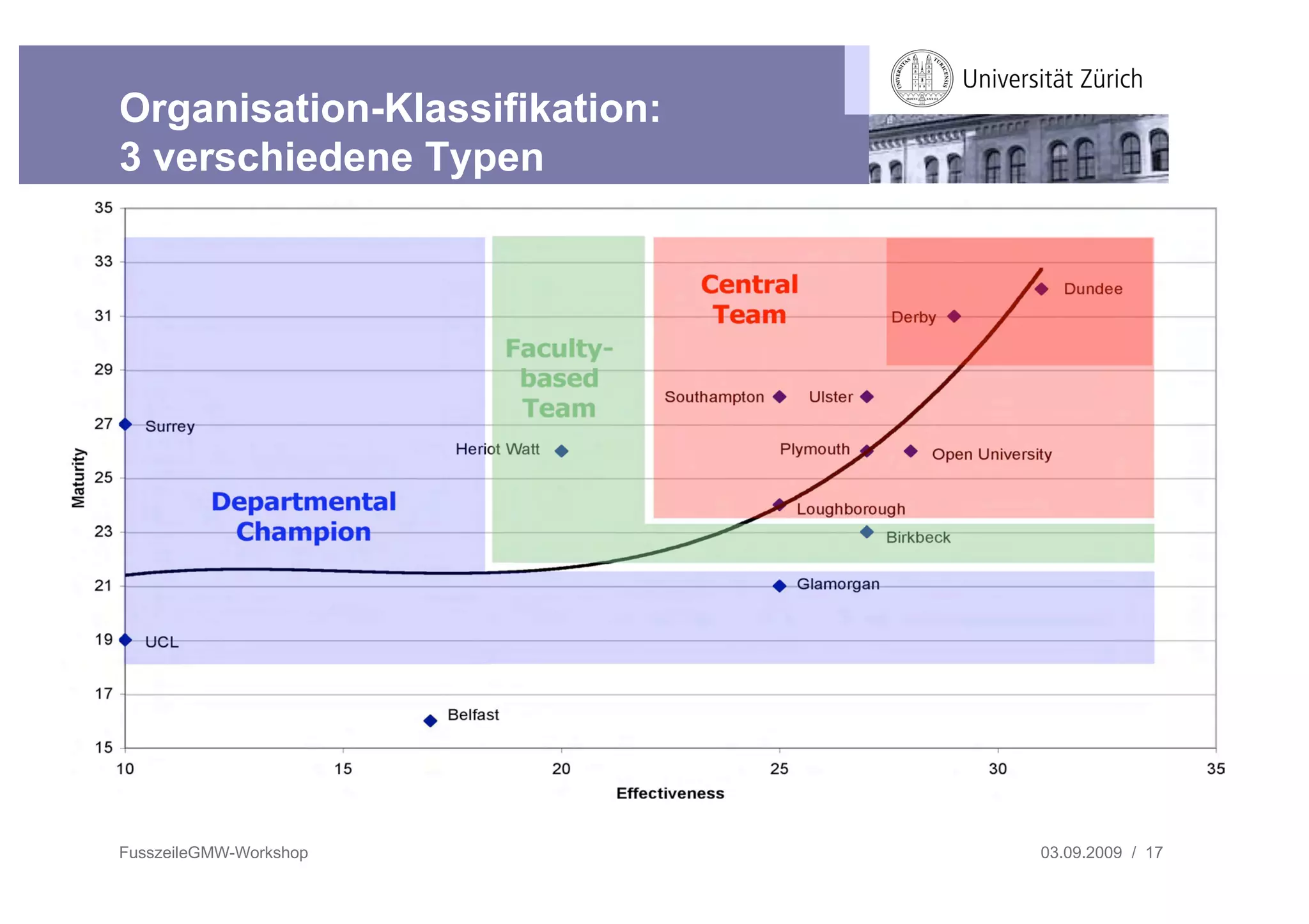 Organisation-Klassifikation:
3 verschiedene Typen




FusszeileGMW-Workshop          03.09.2009 / 17
 