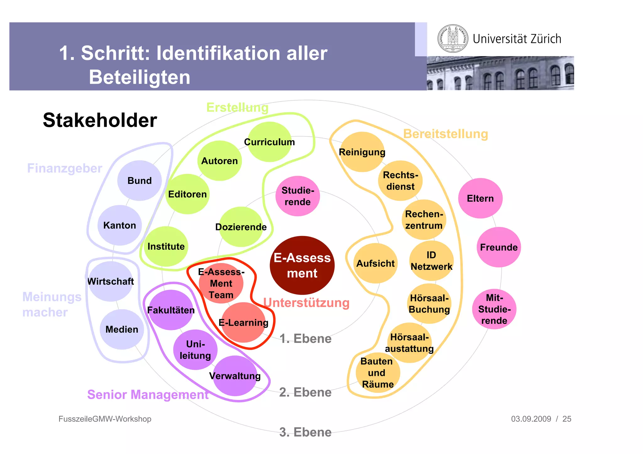 1. Schritt: Identifikation aller
        Beteiligten
                                      Erstellung
  Stakeholder
                                                                               Bereitstellung
                                               Curriculum
                                                                 Reinigung
                                     Autoren
Finanzgeber                                                              Rechts-
                   Bund
                                                       Studie-            dienst
                            Editoren                                                       Eltern
                                                       rende
                                                                               Rechen-
              Kanton                     Dozierende                            zentrum

                        Institute                                                            Freunde
                                                      E-Assess                     ID
                                                                    Aufsicht    Netzwerk
                                     E-Assess-          ment
           Wirtschaft                  Ment
Meinungs                               Team
                                                    Unterstützung              Hörsaal-       Mit-
macher                  Fakultäten                                             Buchung       Studie-
                                         E-Learning                                          rende
              Medien
                                 Uni-                 1. Ebene             Hörsaal-
                                                                          austattung
                               leitung
                                                                     Bauten
                                       Verwaltung                     und
                                                                     Räume
           Senior Management                          2. Ebene
    FusszeileGMW-Workshop                                                                              03.09.2009 / 25
                                                      3. Ebene
 
