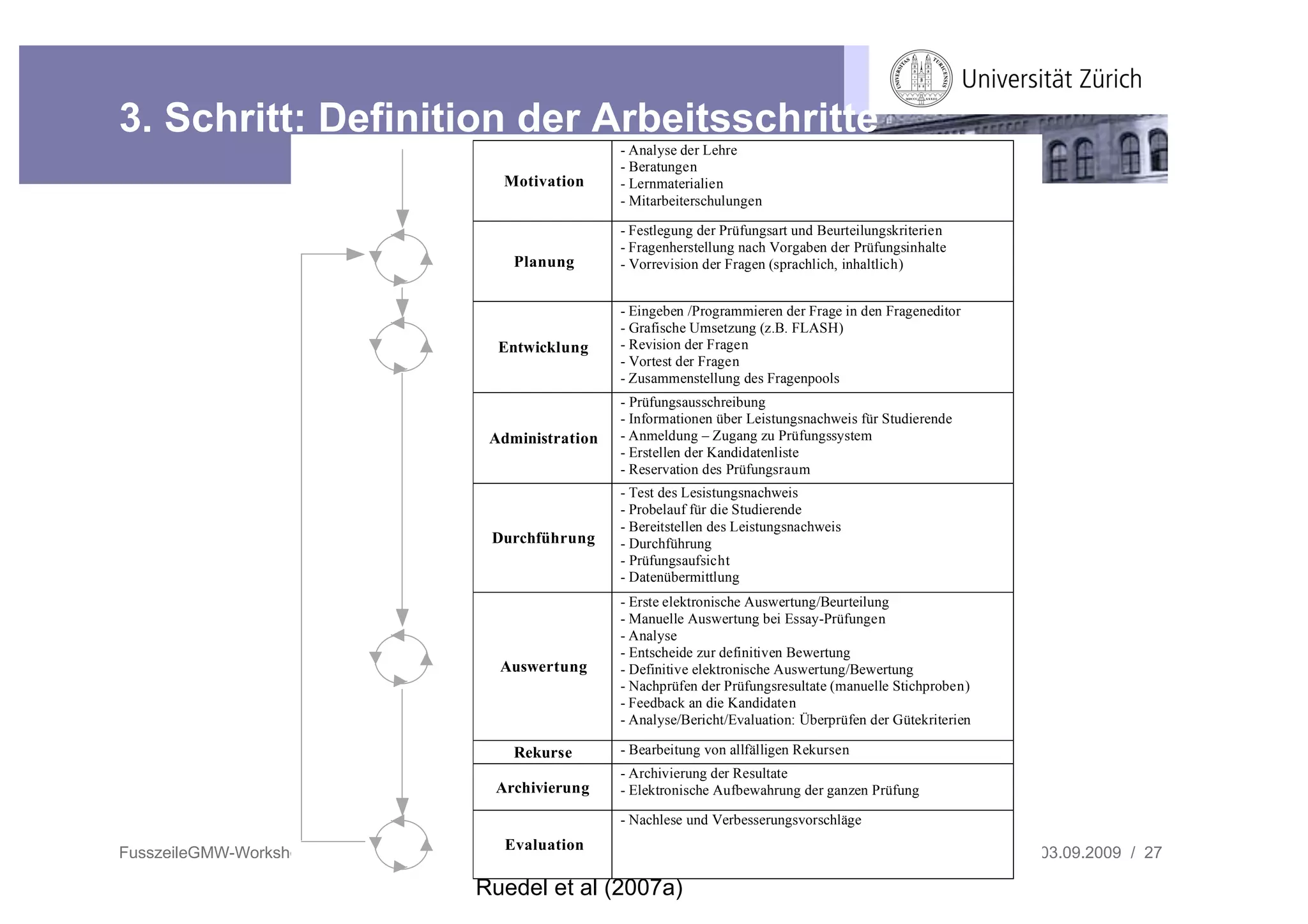 3. Schritt: Definition der Arbeitsschritte
                                          - Analyse der Lehre
                                          - Beratungen
                          Motivation      - Lernmaterialien
                                          - Mitarbeiterschulungen

                                          - Festlegung der Prüfungsart und Beurteilungskriterien
                                          - Fragenherstellung nach Vorgaben der Prüfungsinhalte
                            Planung       - Vorrevision der Fragen (sprachlich, inhaltlich)


                                          - Eingeben /Programmieren der Frage in den Frageneditor
                                          - Grafische Umsetzung (z.B. FLASH)
                          Entwicklung     - Revision der Fragen
                                          - Vortest der Fragen
                                          - Zusammenstellung des Fragenpools
                                          - Prüfungsausschreibung
                                          - Informationen über Leistungsnachweis für Studierende
                         Administration   - Anmeldung – Zugang zu Prüfungssystem
                                          - Erstellen der Kandidatenliste
                                          - Reservation des Prüfungsraum
                                          - Test des Lesistungsnachweis
                                          - Probelauf für die Studierende
                                          - Bereitstellen des Leistungsnachweis
                         Durchführung     - Durchführung
                                          - Prüfungsaufsicht
                                          - Datenübermittlung
                                          - Erste elektronische Auswertung/Beurteilung
                                          - Manuelle Auswertung bei Essay-Prüfungen
                                          - Analyse
                                          - Entscheide zur definitiven Bewertung
                          Auswertung      - Definitive elektronische Auswertung/Bewertung
                                          - Nachprüfen der Prüfungsresultate (manuelle Stichproben)
                                          - Feedback an die Kandidaten
                                          - Analyse/Bericht/Evaluation: Überprüfen der Gütekriterien

                            Rekurse       - Bearbeitung von allfälligen Rekursen
                                          - Archivierung der Resultate
                         Archivierung     - Elektronische Aufbewahrung der ganzen Prüfung

                                          - Nachlese und Verbesserungsvorschläge
                           Evaluation
FusszeileGMW-Workshop                                                                                  03.09.2009 / 27

                        Ruedel et al (2007a)
 